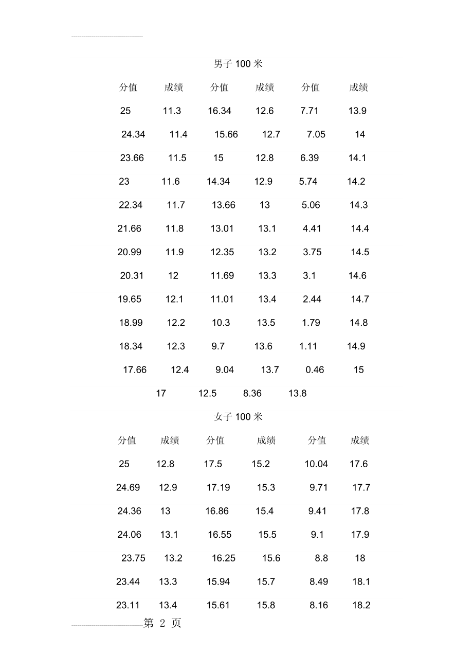 高考体育评分标准15324(8页).doc_第2页