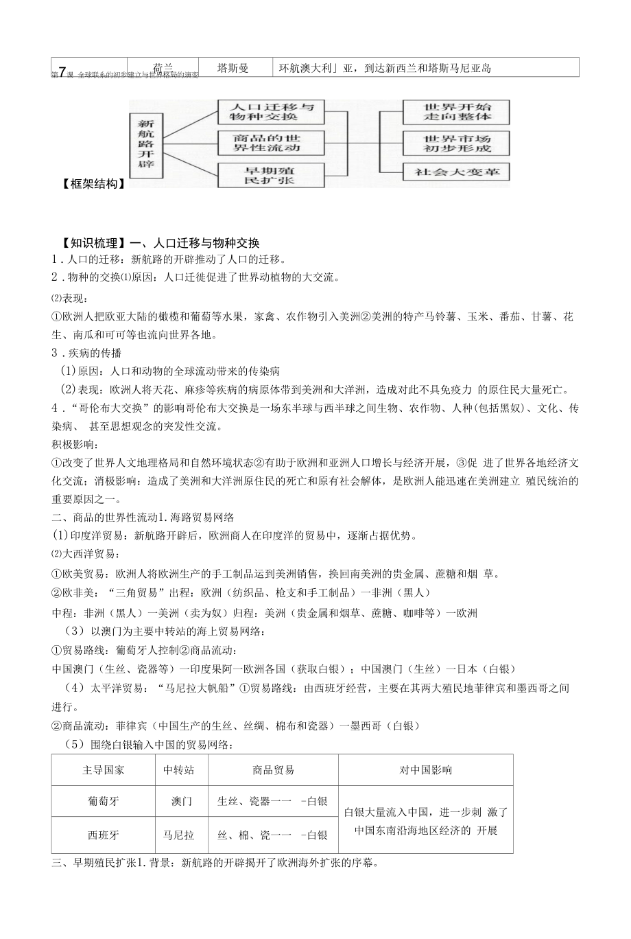 2023届全国新高考历史备考复习《中外历史纲要》下册知识提纲.docx_第2页