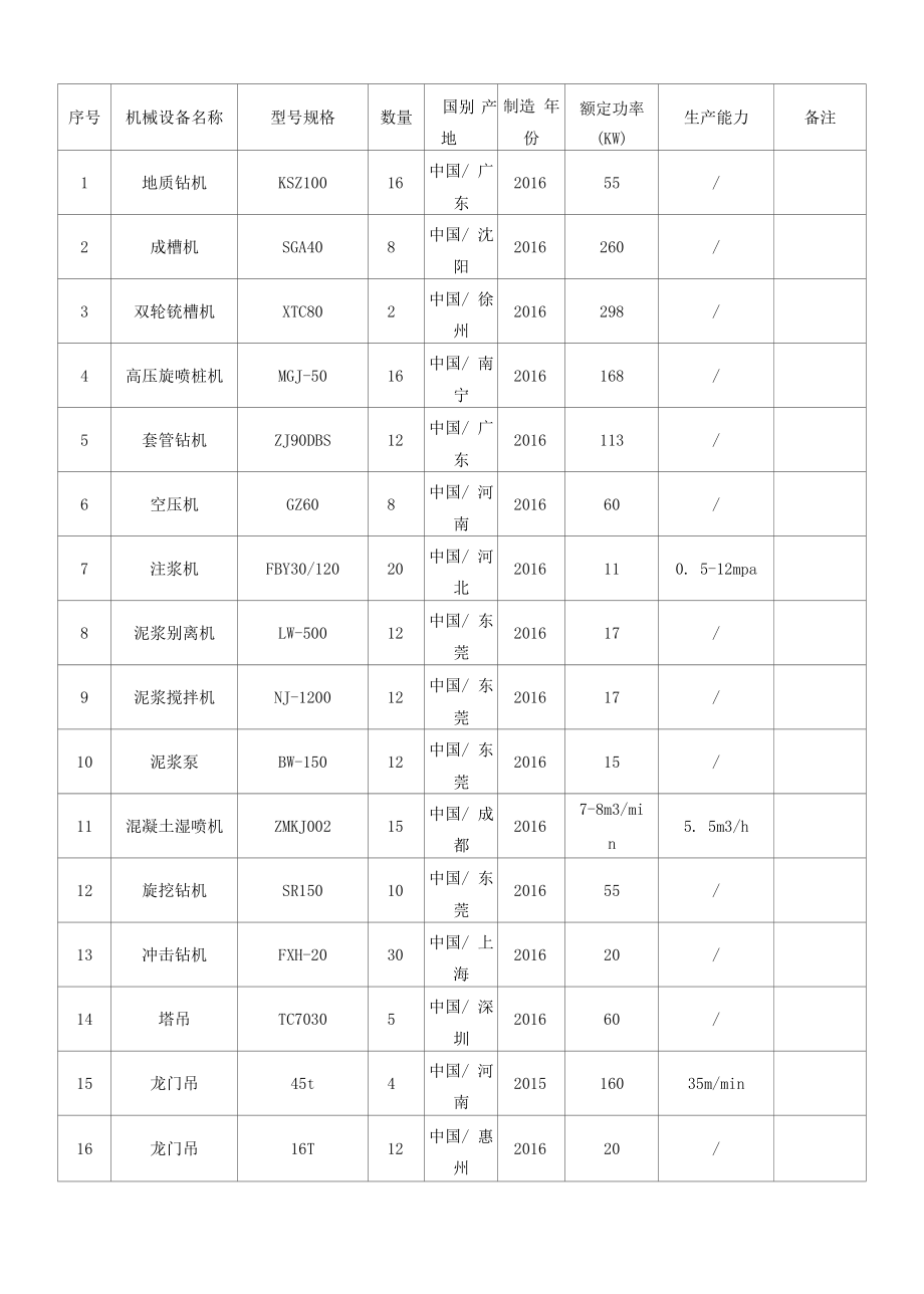 土建工程主要施工机械设备表（地铁工程）.docx_第2页