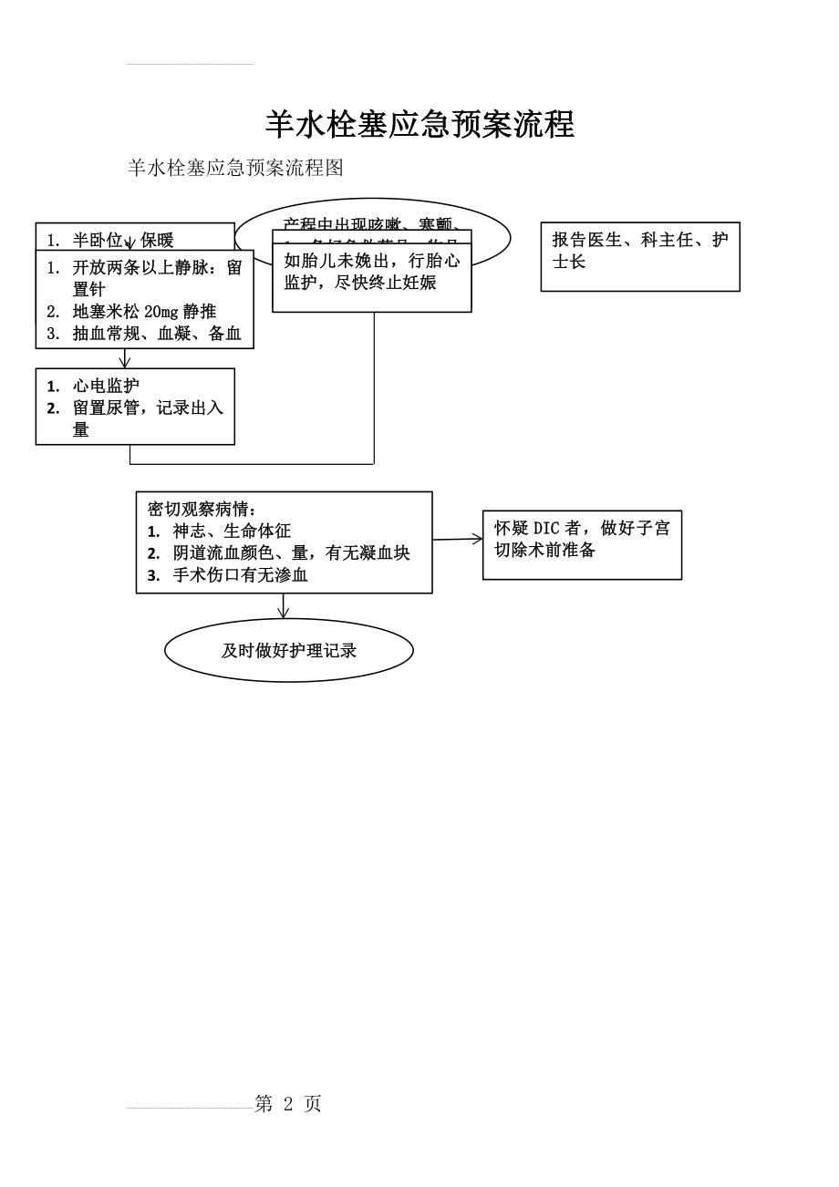 羊水栓塞应急预案流程(2页).doc_第2页