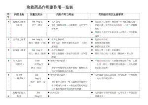 医学专题一抢救车药品作用及副作用一览表.docx