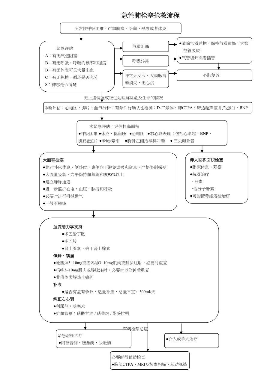 医学专题一最新急性肺栓塞抢救流程.docx_第1页