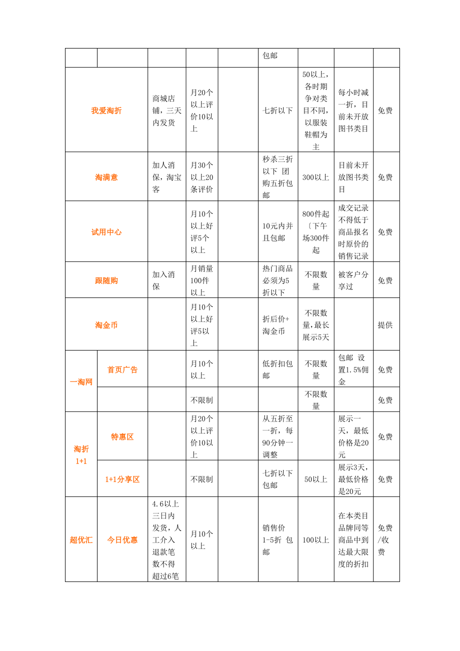 淘宝促销免费活动及注意事项.pdf_第2页