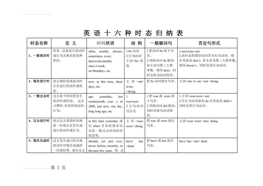 英语十六时态表格完整总结75520(5页).doc_第2页