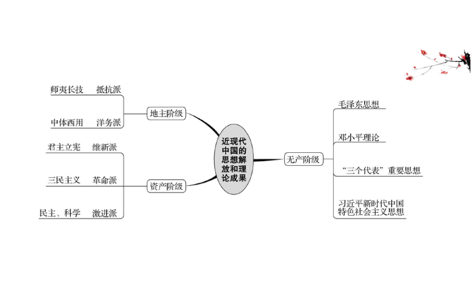 2021版历史素养讲练大一轮岳麓版课件：14近现代中国的思想解放、思想理论成果.pdf_第1页