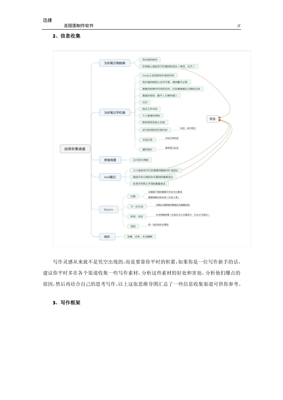 思维导图怎么画？如何利用思维导图进行写作？.pdf_第2页