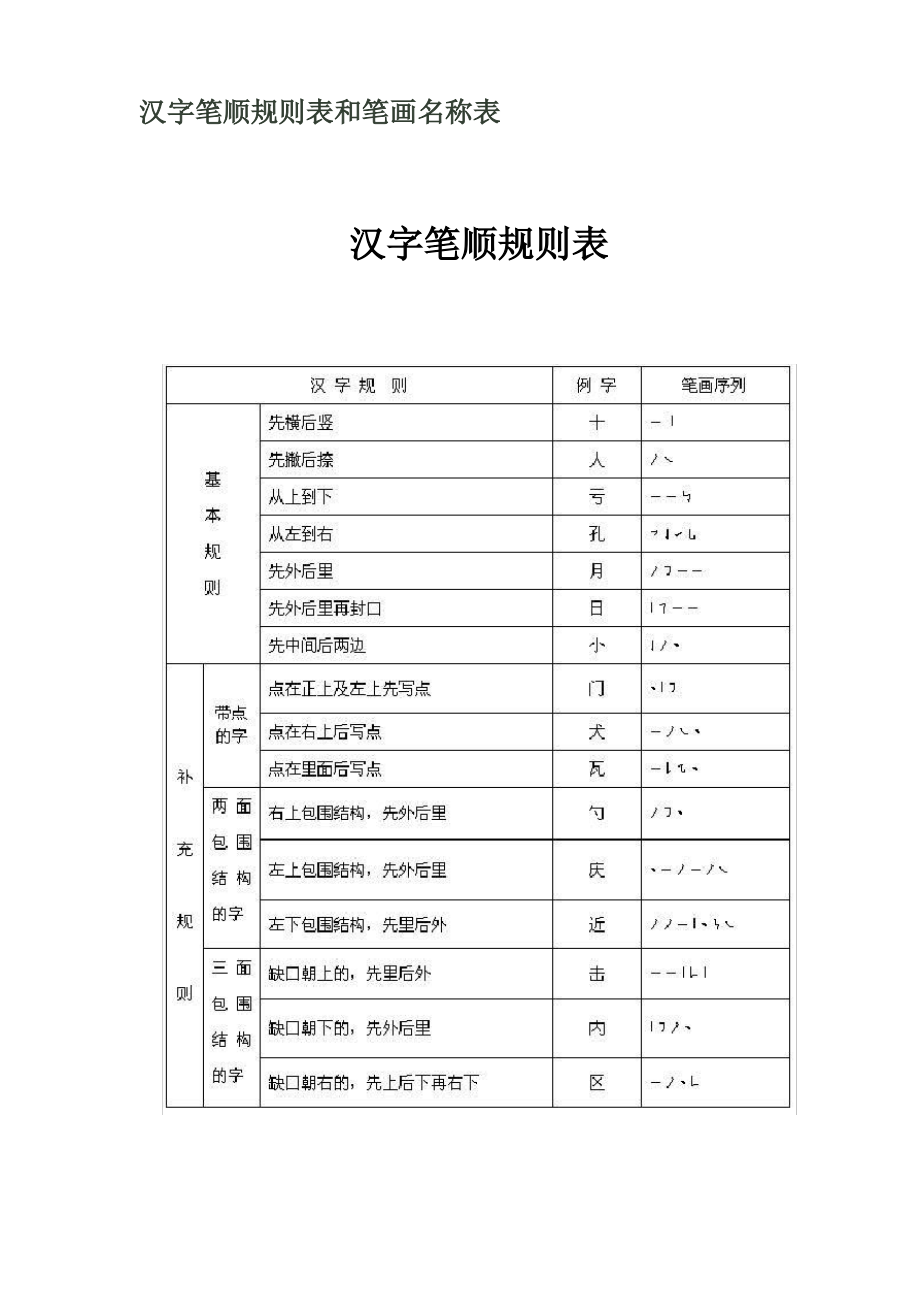 汉字笔顺规则表和笔画名称表.pdf_第1页