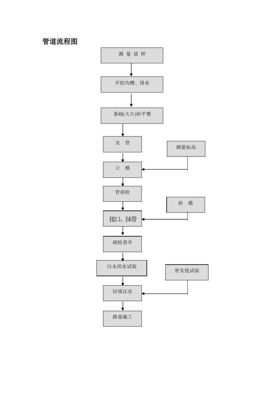 管道施工工艺.pdf_第2页