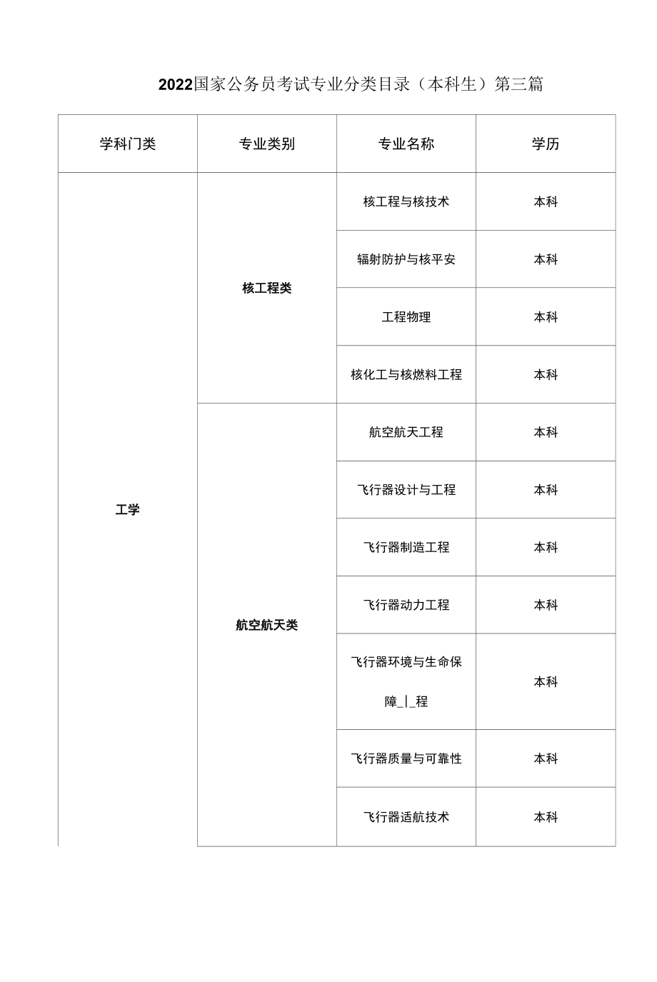 2022国家公务员考试专业分类目录（本科生）：第三篇.docx_第1页