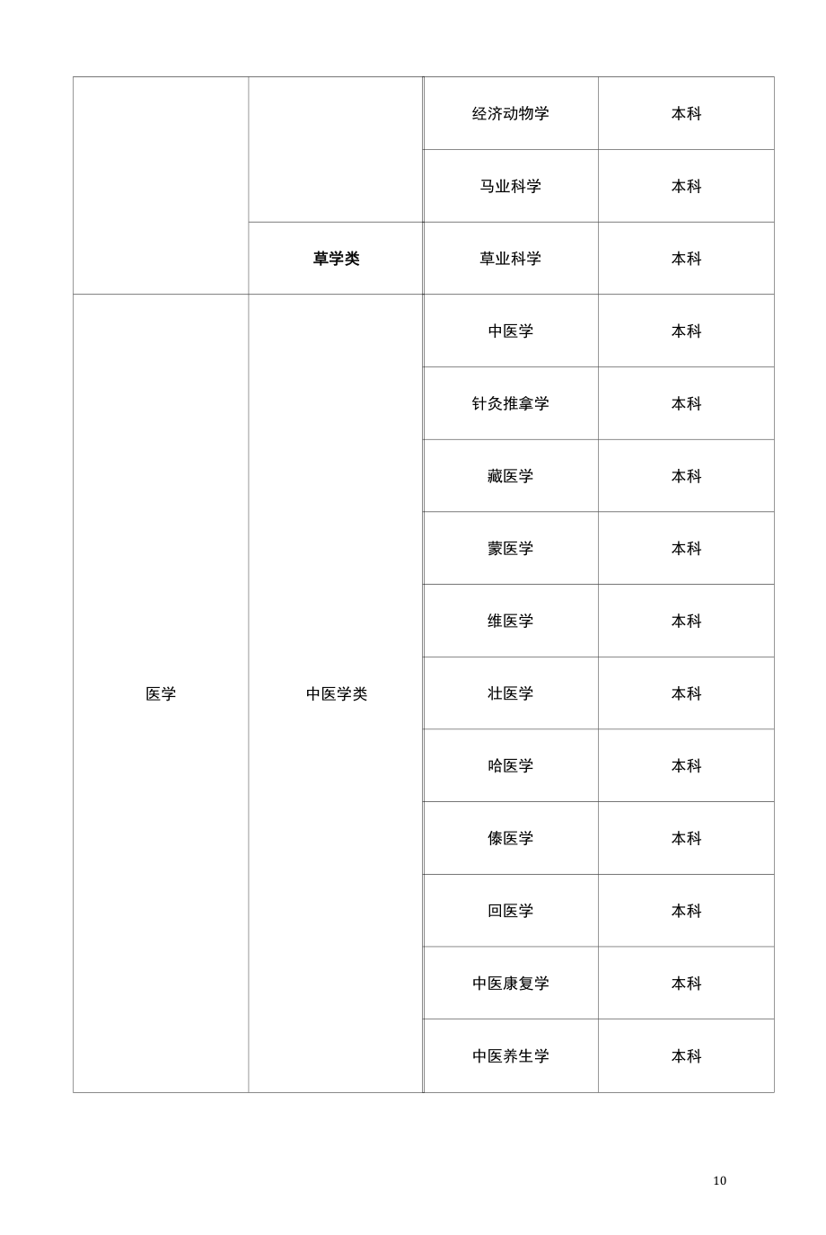 2022国家公务员考试专业分类目录（本科生）：第三篇.docx_第2页