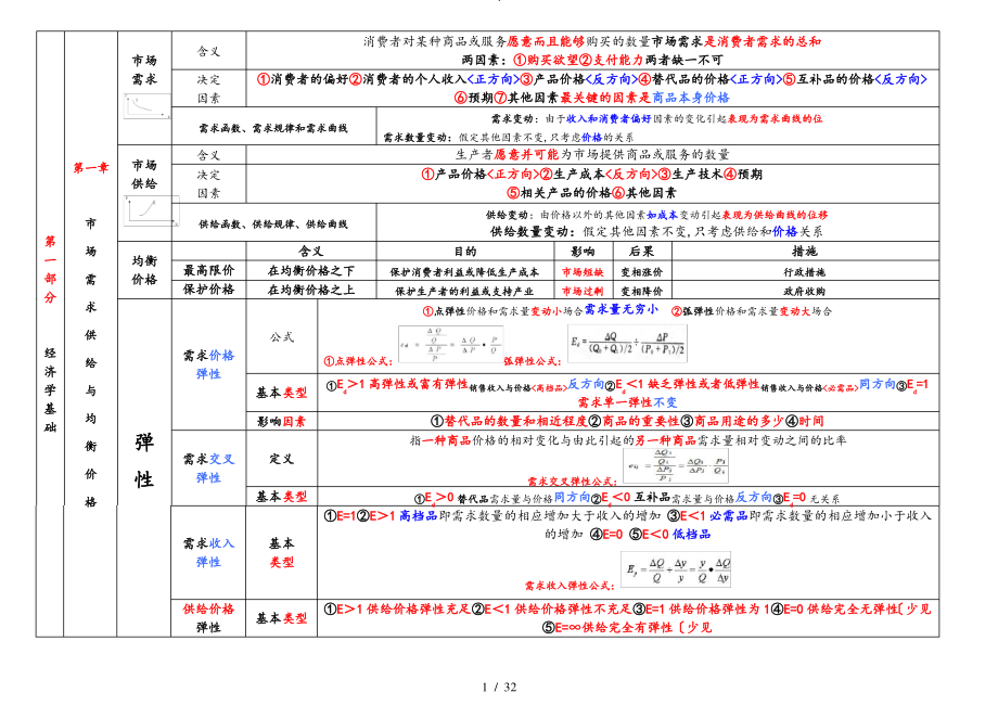 2019中级经济师经济基础知识重点.pdf_第1页