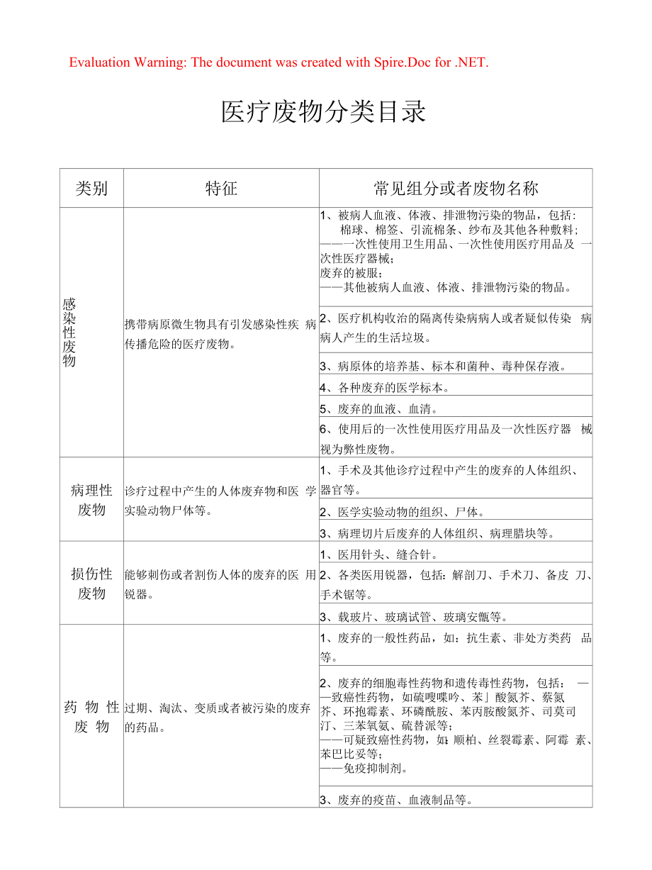 医疗废物分类目录.docx_第1页