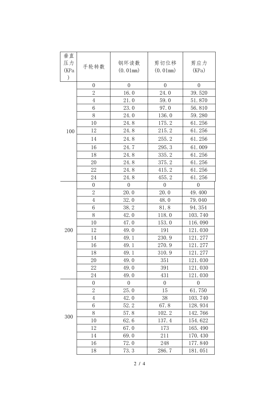 土力学直剪试验(完整报告-含实验数据、强度图).pdf_第2页