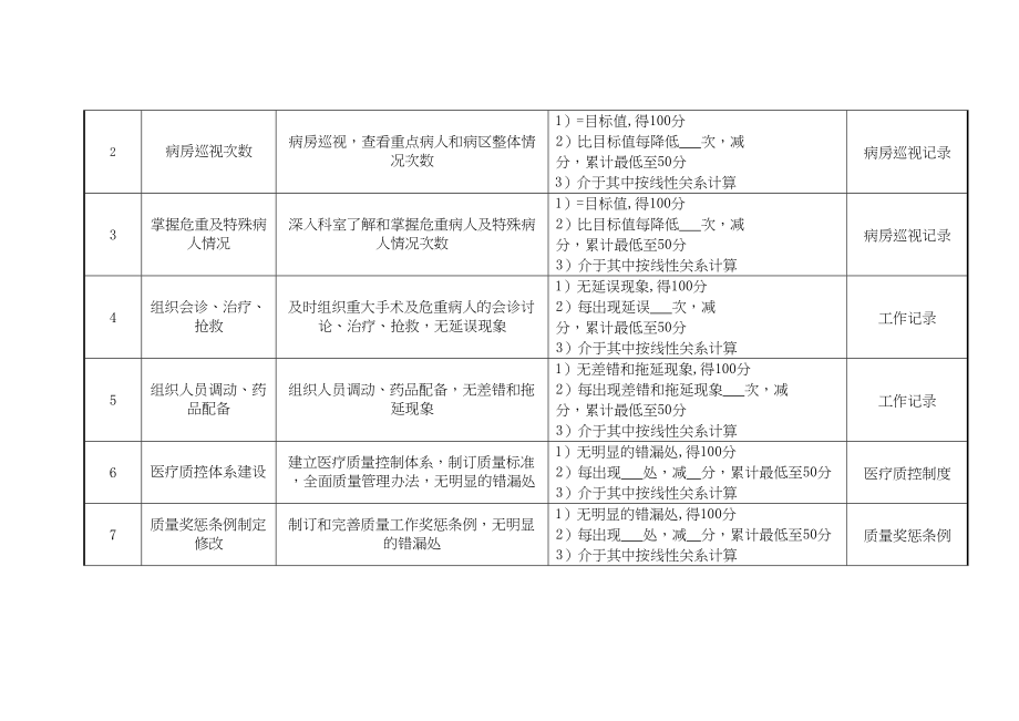 医学专题一某医院各个岗位绩效考核指标合集.docx_第2页