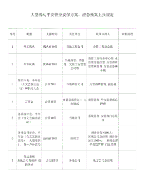 大型活动安全管控安保方案、应急预案上报规定.docx