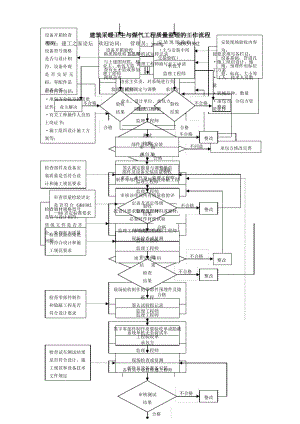 质量控制流程-建筑采暖卫生与煤气工程质量控制流程.pdf