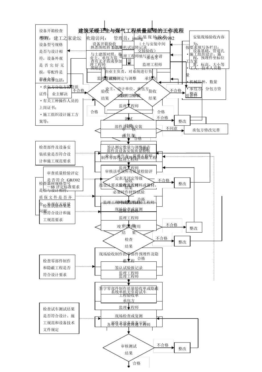 质量控制流程-建筑采暖卫生与煤气工程质量控制流程.pdf_第1页