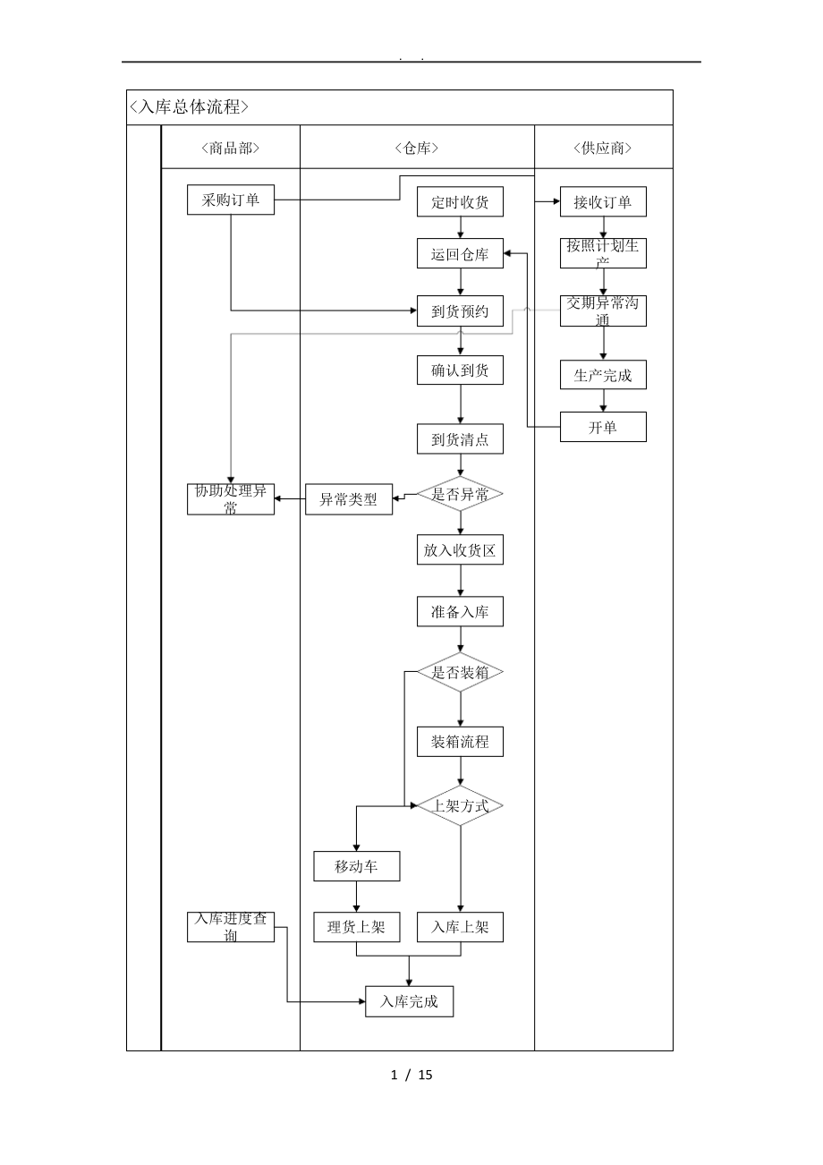 WMS仓储操作流程(大全).pdf_第1页