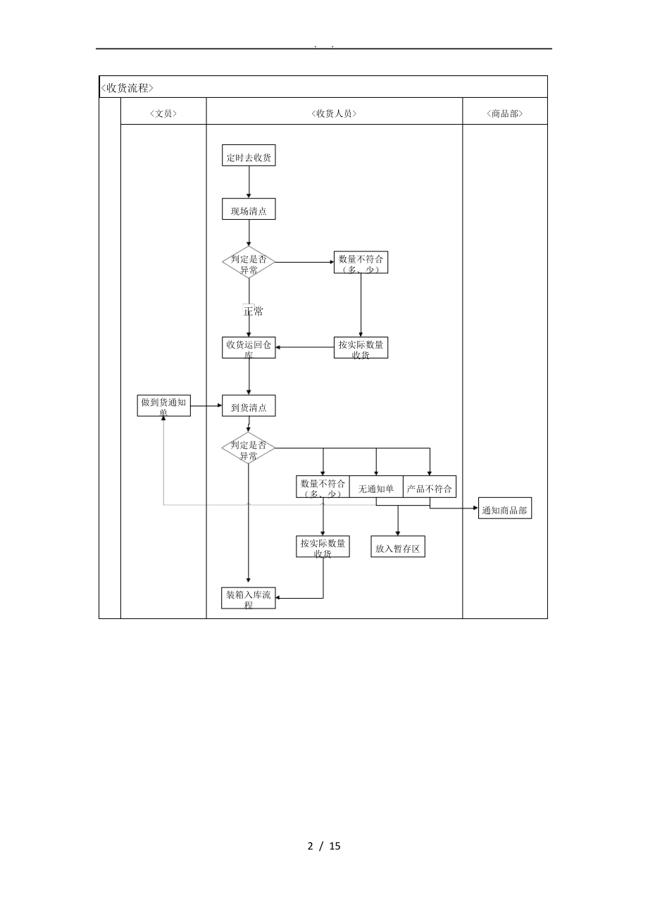 WMS仓储操作流程(大全).pdf_第2页