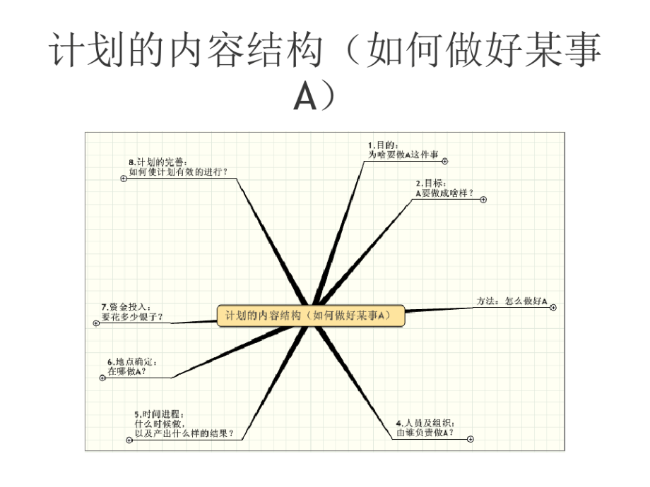 思维导图：计划的内容结构(高效经理人的八个习惯)9795.pdf_第2页