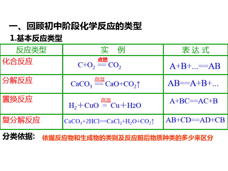 氧化还原反应PPT课件第一课时开课8422.pdf_第2页