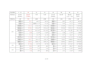 日语动词变形一览表(全)31507.pdf