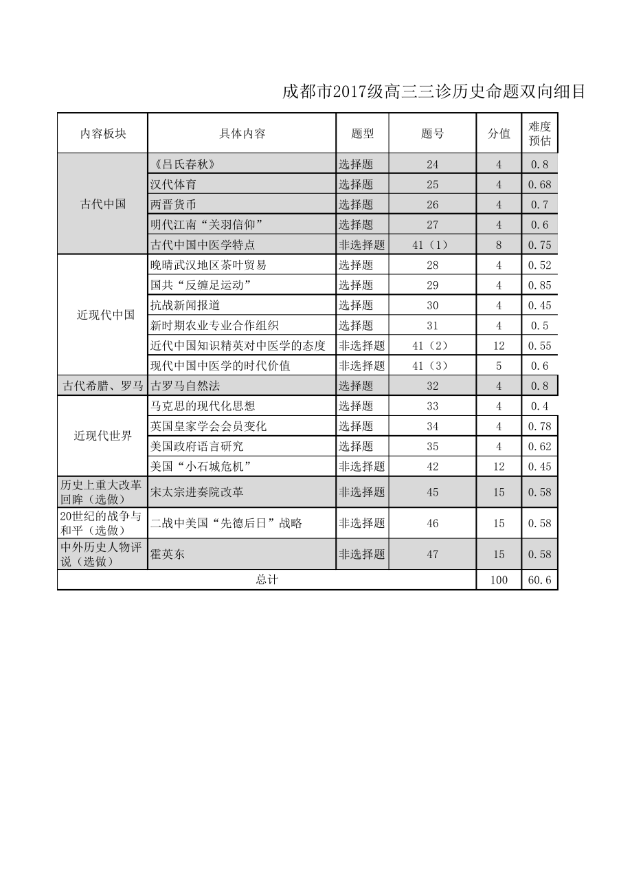 成都市2017级高三三诊历史双向细目表及打分板4392.pdf_第1页