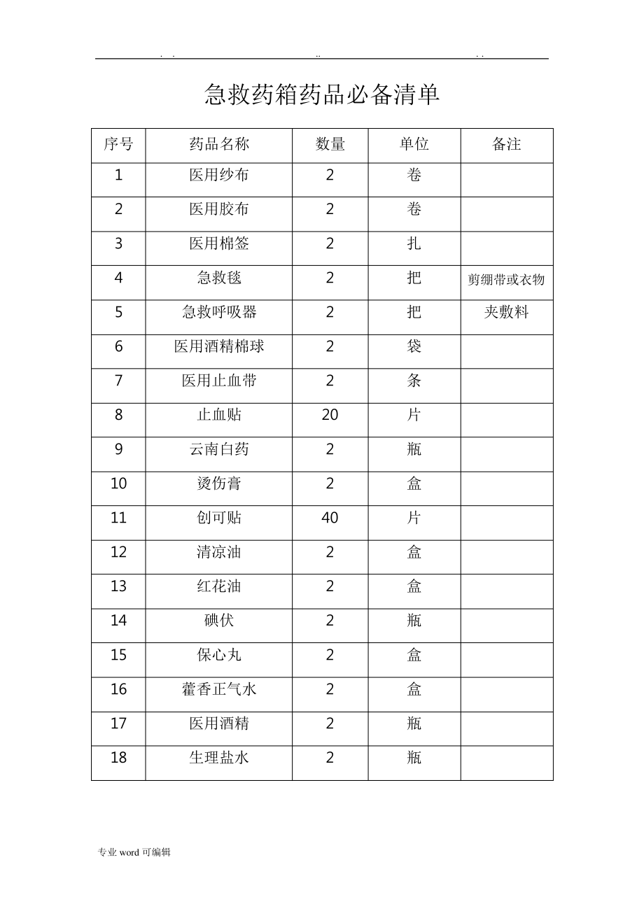 急救药箱药品必备清单1080.pdf_第1页