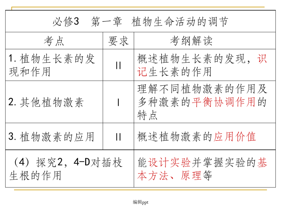 植物生命活动的调部分高三生物二轮复习2721.pdf_第2页