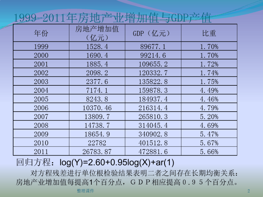 房地产产业对经济增长贡献2282.pdf_第2页