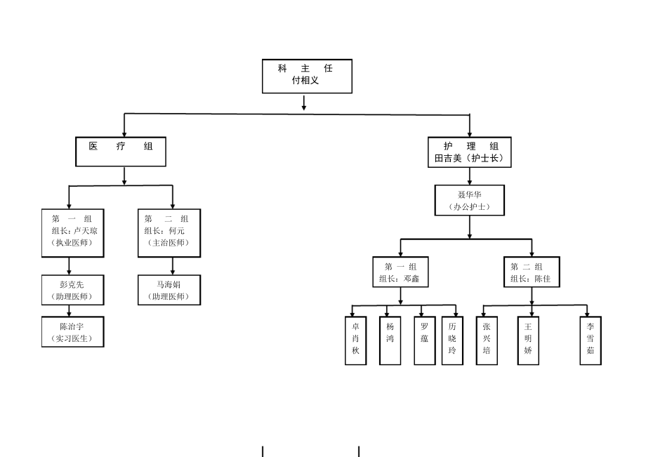 新科室组织结构示意图7485.pdf_第1页