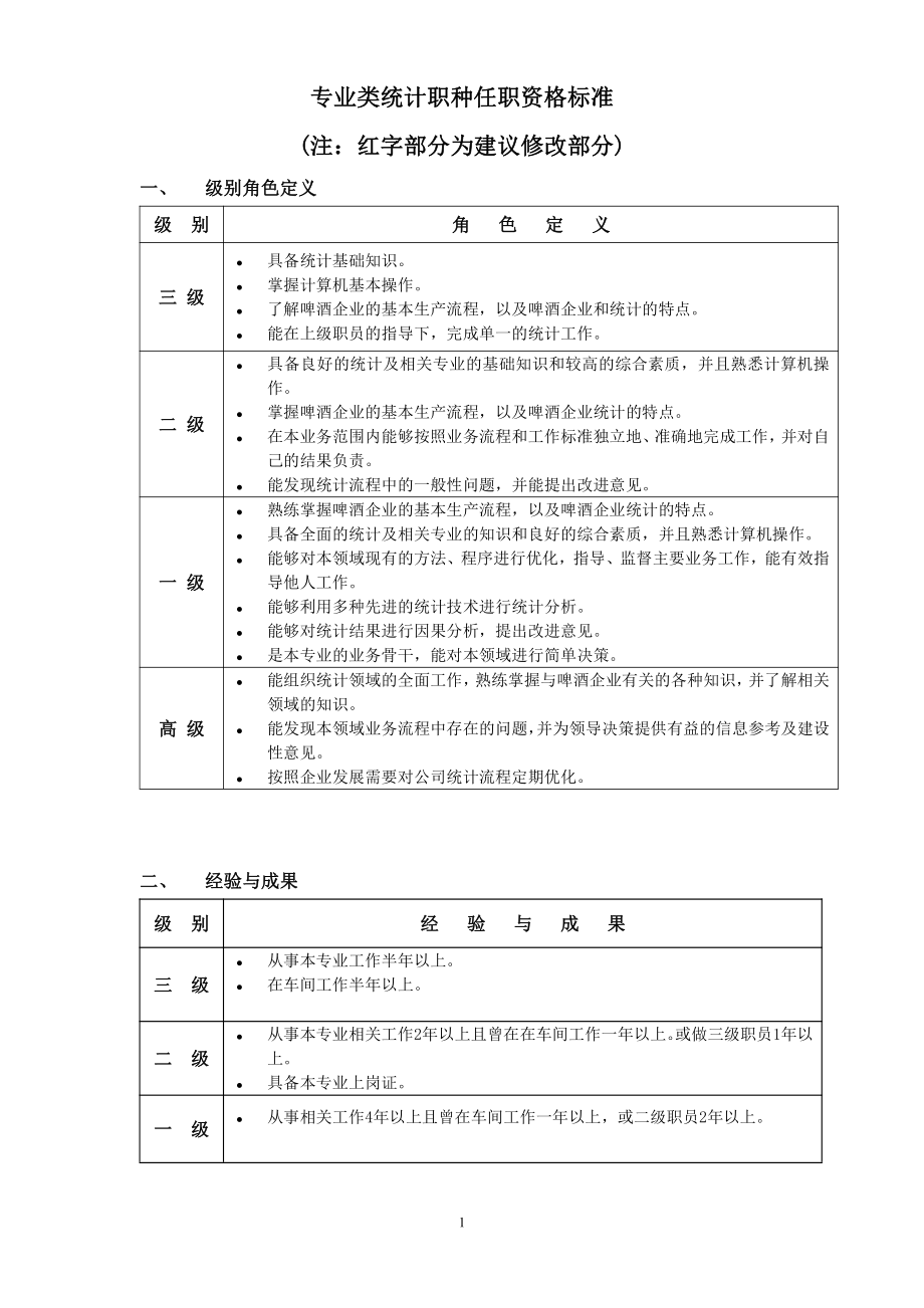 2021-2022收藏的精品资料2021-2022年专业类计划统计任职资格.精讲.doc_第1页