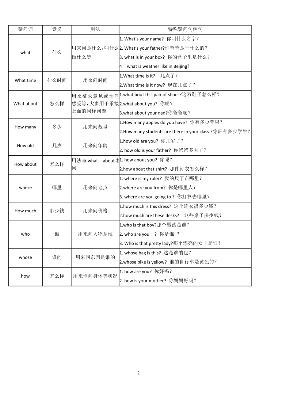 优秀资料（2021-2022年收藏）小学四年级上册英语知识点归纳整理.doc_第2页