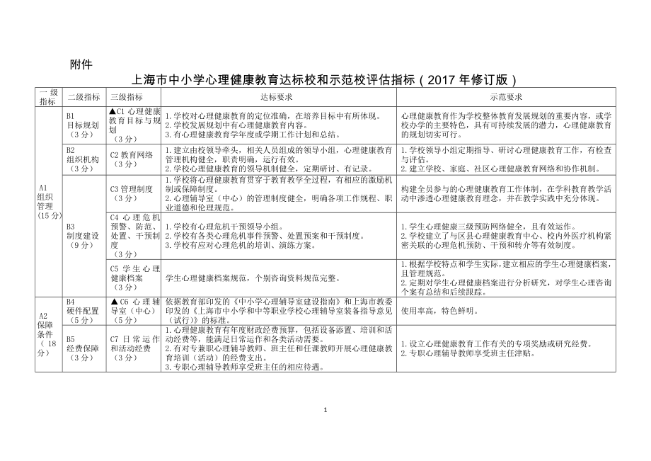 上海市中小学心理健康教育达标校和示范校评估指标.doc_第1页