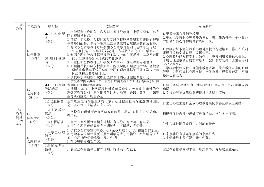 上海市中小学心理健康教育达标校和示范校评估指标.doc_第2页