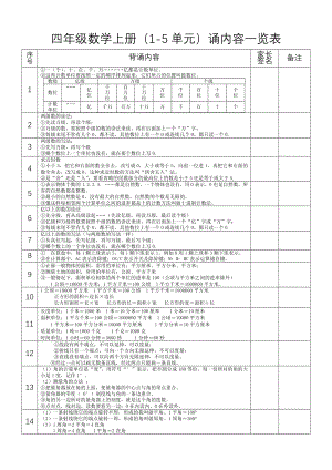 优秀资料（2021-2022年收藏）四年级数学上册学生背诵内容一览表.docx