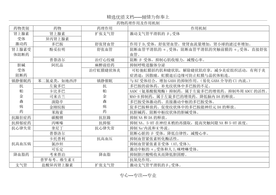 药理学-药物作用及其机制总结(共21页).doc_第1页