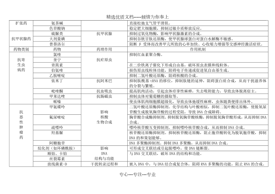 药理学-药物作用及其机制总结(共21页).doc_第2页