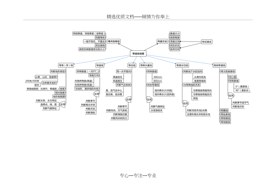 高三地理二轮复习十大专题概念图(共10页).doc_第1页