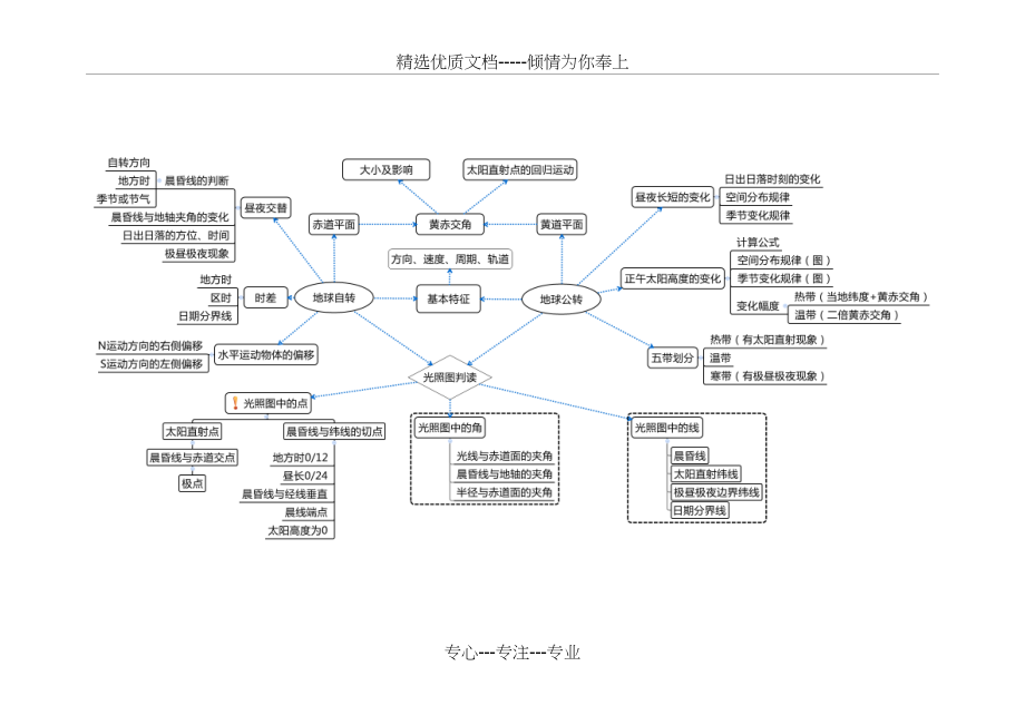 高三地理二轮复习十大专题概念图(共10页).doc_第2页