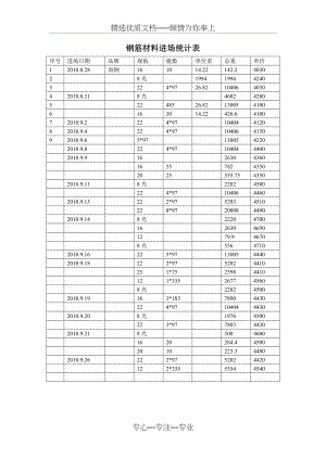 钢筋材料进场统计表(共2页).doc