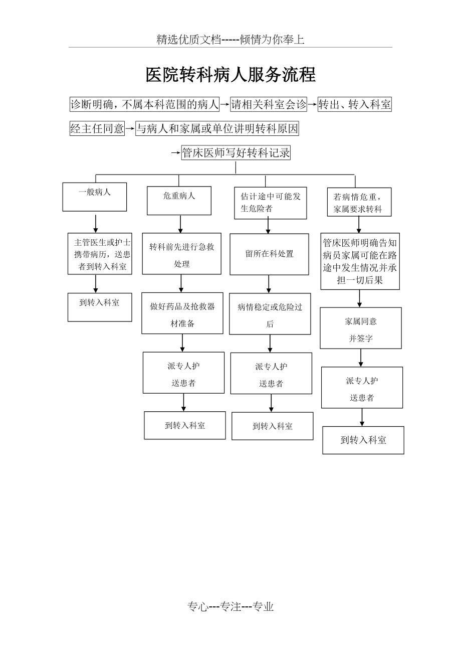 转诊或转科流程(共2页).doc_第1页