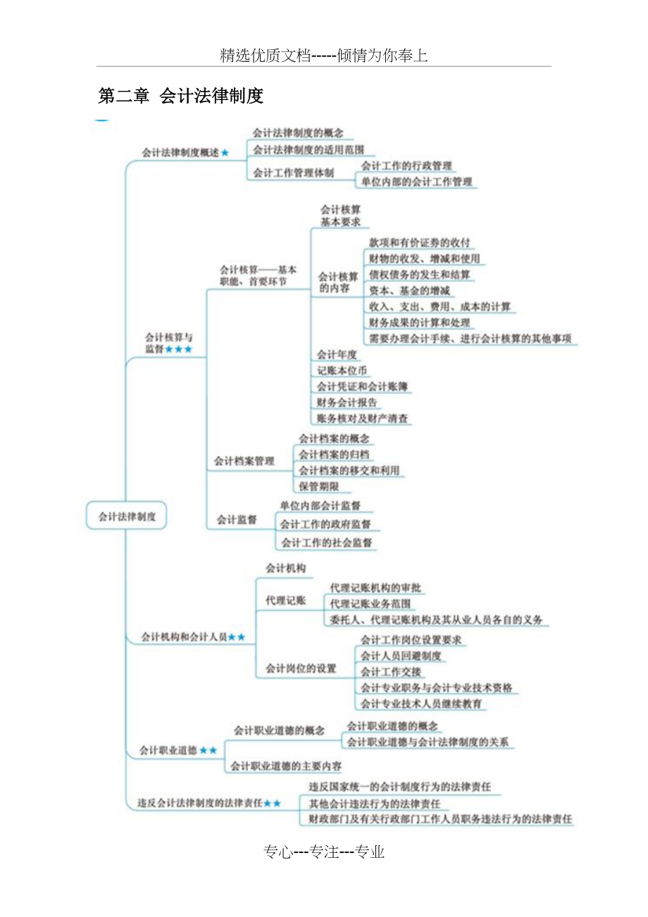 2019年初级经济法思维导图(共8页).doc_第2页