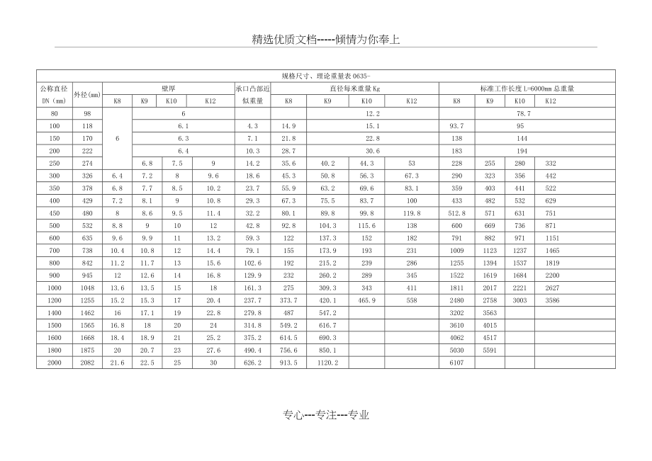 球墨铸铁管规格尺寸、理论重量表.doc_第1页