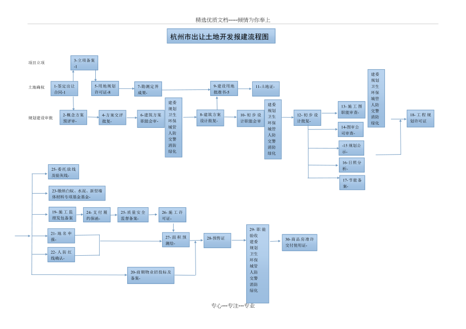 出让土地开发报建流程图(共1页).doc_第1页