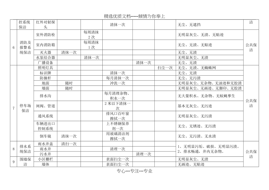 坤和物业保洁质量标准(共8页).doc_第2页