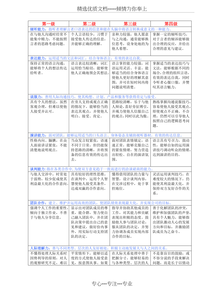 员工各岗位胜任力标准.docx_第2页