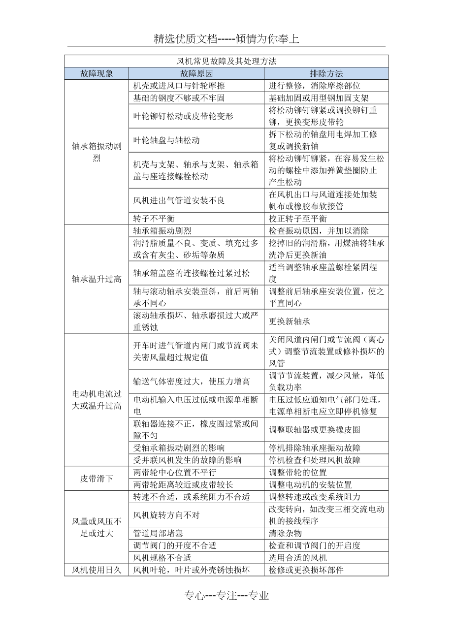 风机常见故障及其处理方法.docx_第1页