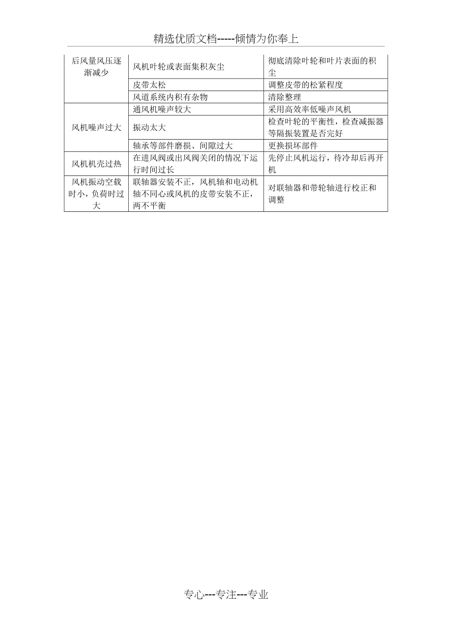 风机常见故障及其处理方法.docx_第2页