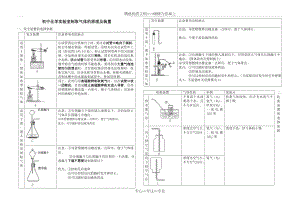 初中化学常见气体制备的装置及方法(共5页).doc